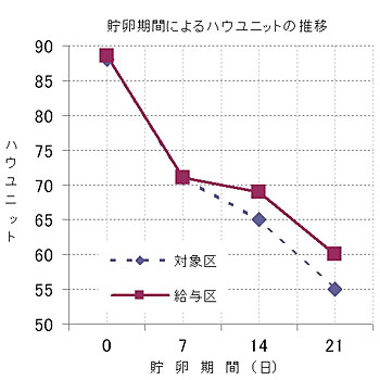 卵質試験